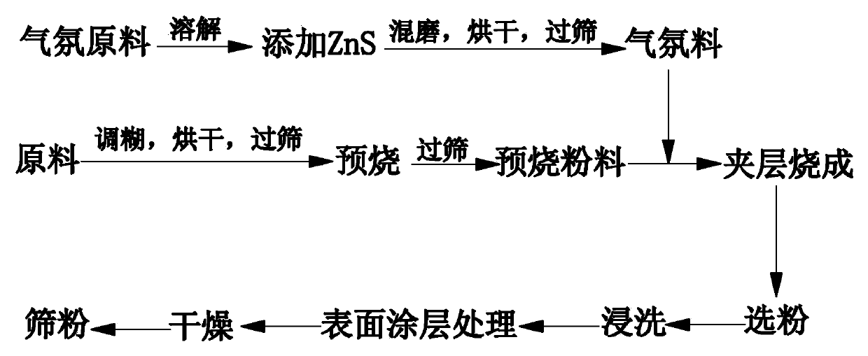 Method for preparing green fluorescent powder for VFD (Vacuum Fluorescent Display)