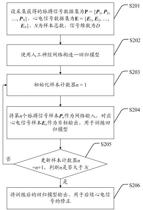 Pulse regression model-based electrocardiography data correction method and system