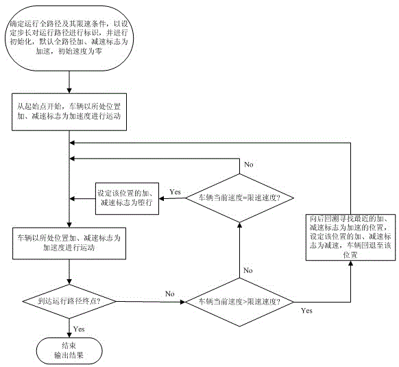 A method for controlling the running speed of urban rail transit vehicles