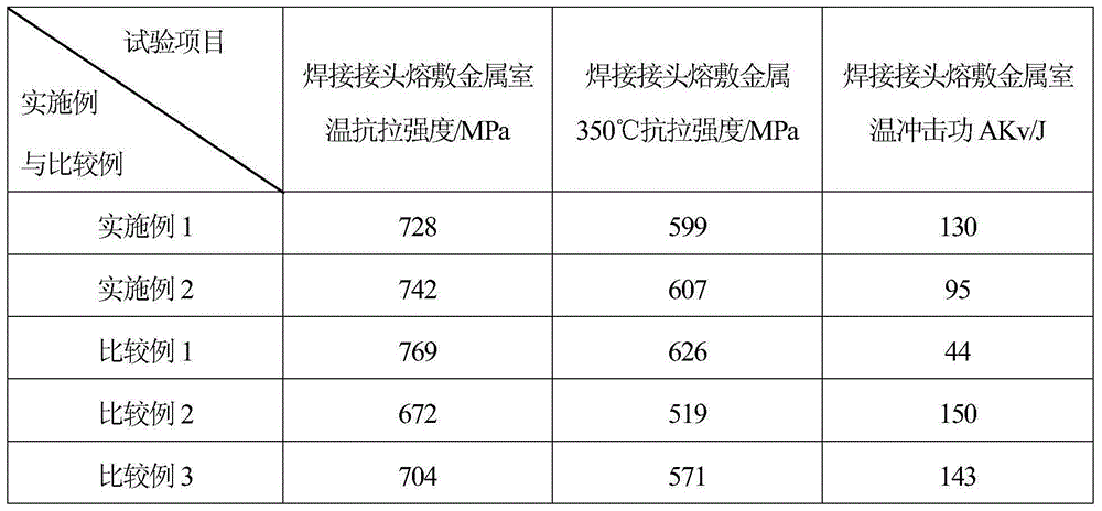 High-temperature high-strength nuclear power nickel-based welding wire free of crack defects and preparation and application thereof