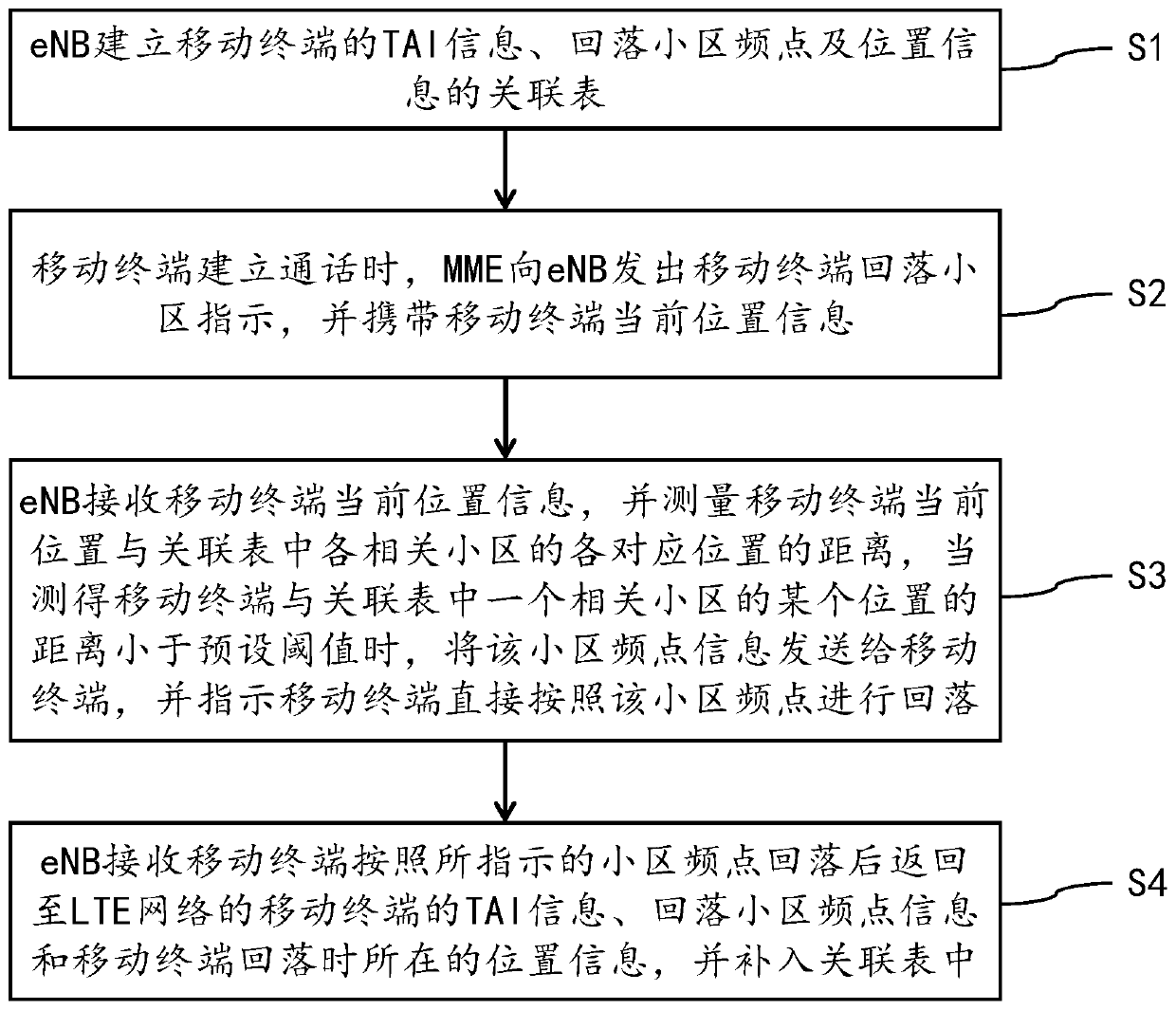 Method and system based on location-optimized fallback