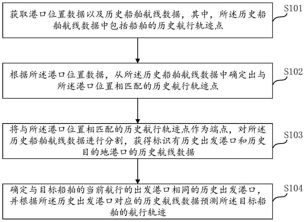 Navigation trajectory prediction method, computer storage medium and program product