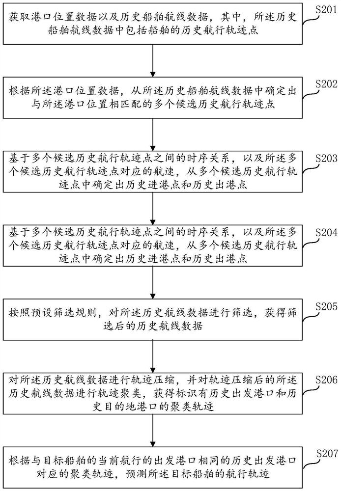 Navigation trajectory prediction method, computer storage medium and program product