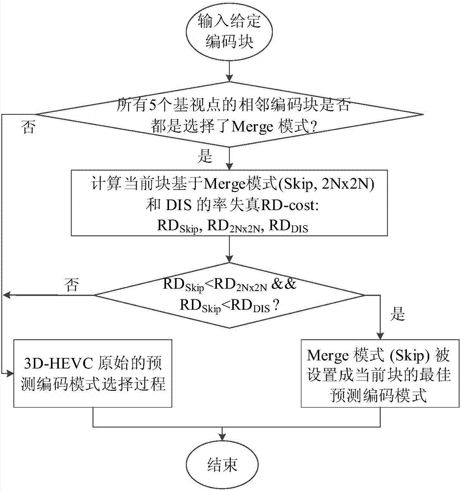 3D video depth image prediction mode selection method based on viewpoint correlation