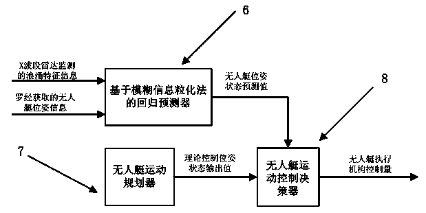 Unmanned surface vehicle anti-surge control device and method based on support vector regression