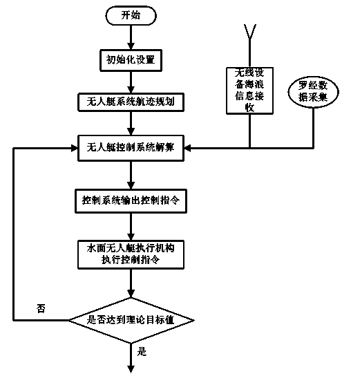 Unmanned surface vehicle anti-surge control device and method based on support vector regression