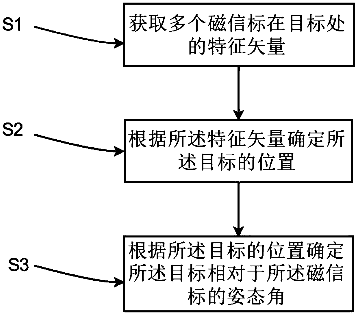 Positioning method, device and system based on magnetic field characteristic vector