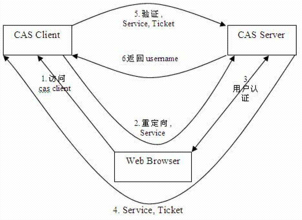 Single sign-on processing system and single sign-on processing method