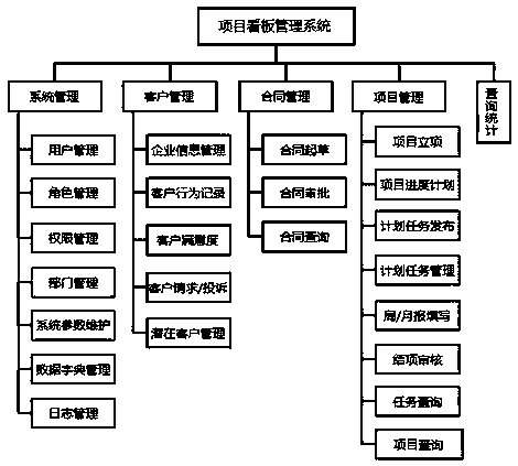 Project progress management system