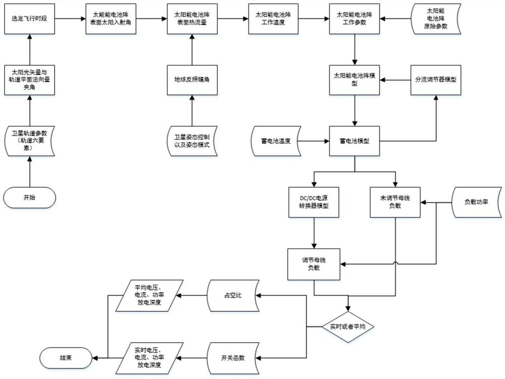 Energy balance analysis method of moonlet power supply system