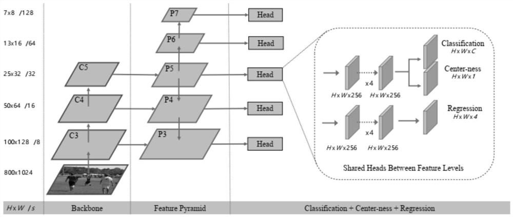 Algorithm for predicting pyramid feature map