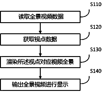 Method and system for displaying panoramic video