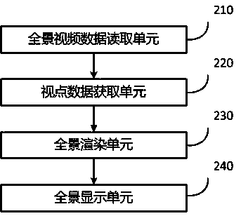 Method and system for displaying panoramic video