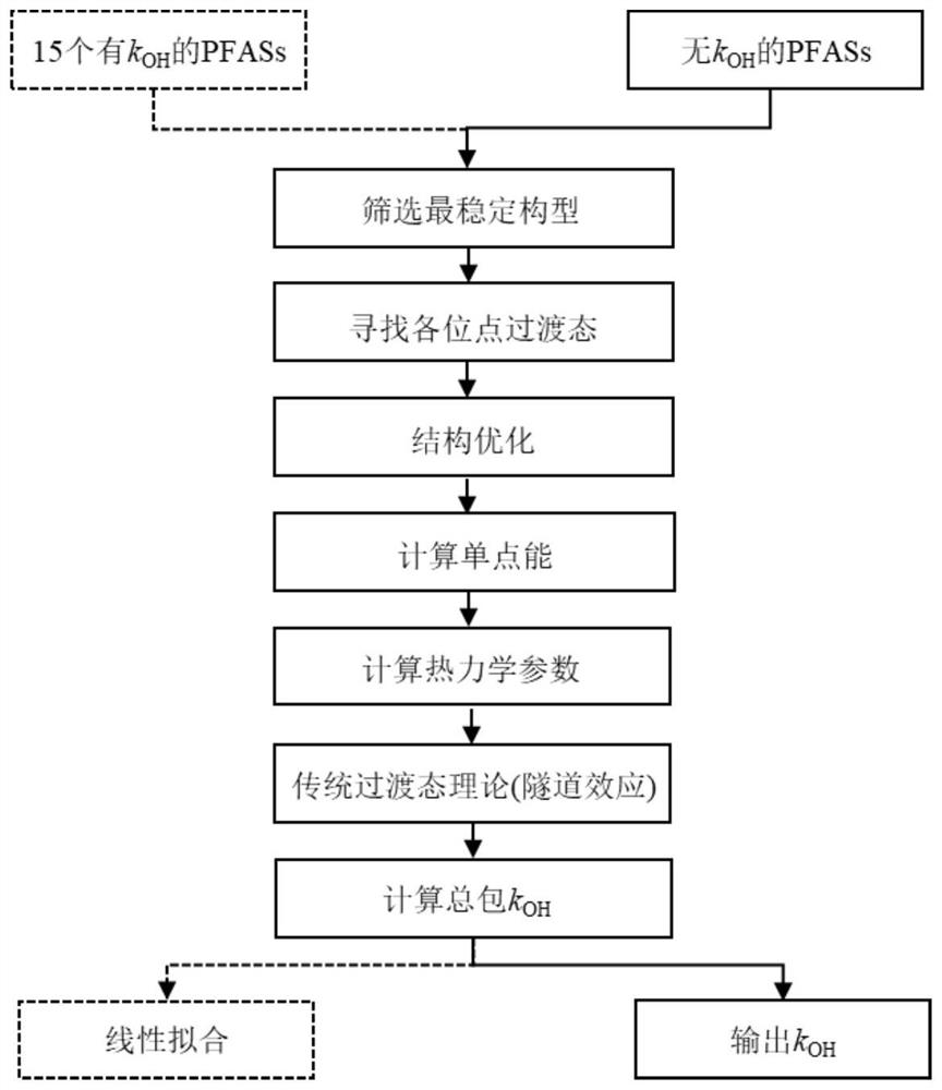 Quantum chemistry method capable of calculating gas-phase hydroxyl radical reaction rate constants of various perfluoroalkyl/polyfluoroalkyl compounds