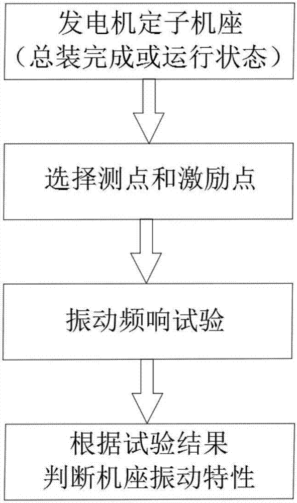 Modal testing method for turbine generator base