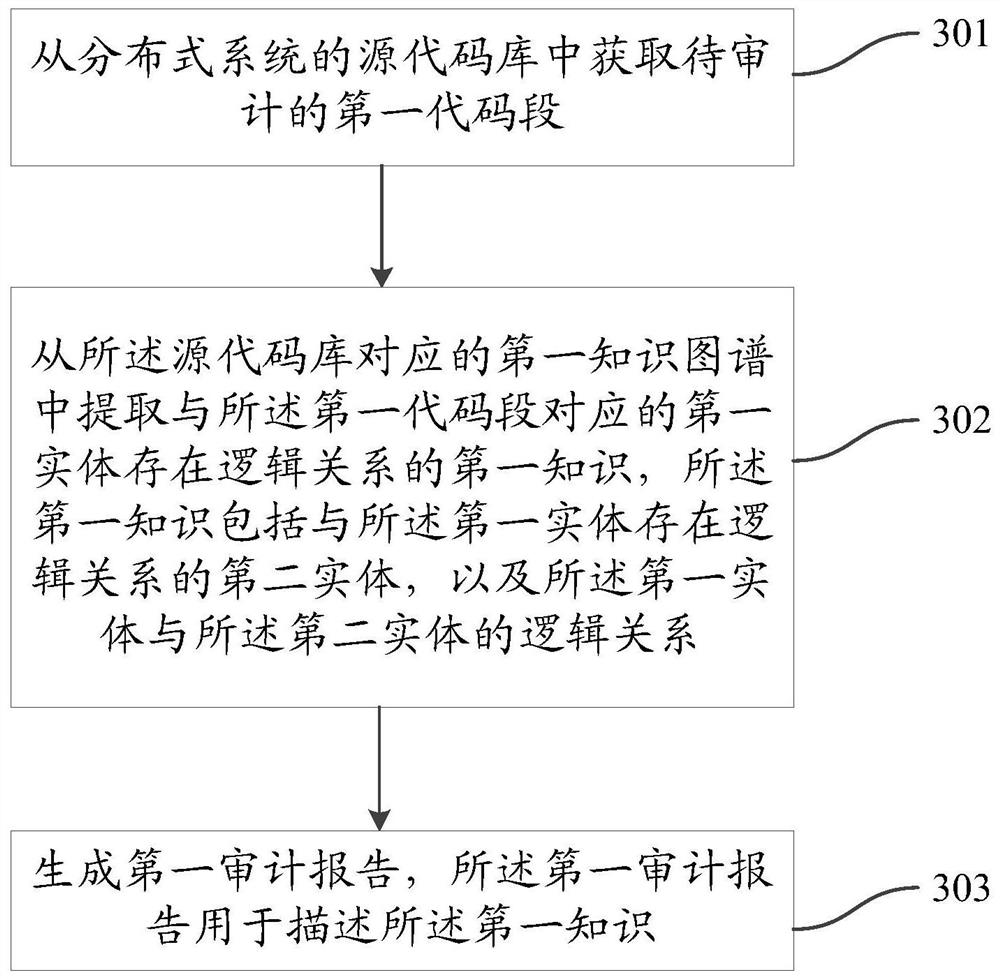 Code auditing method and device based on knowledge graph