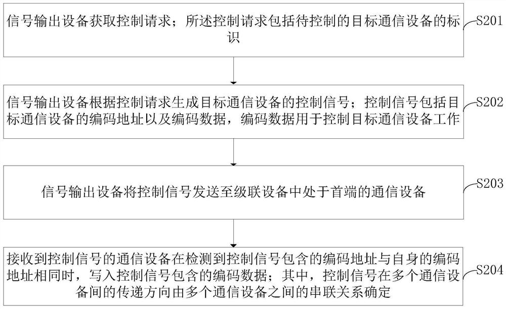 Method for writing address data of cascaded equipment, writing equipment and storage medium