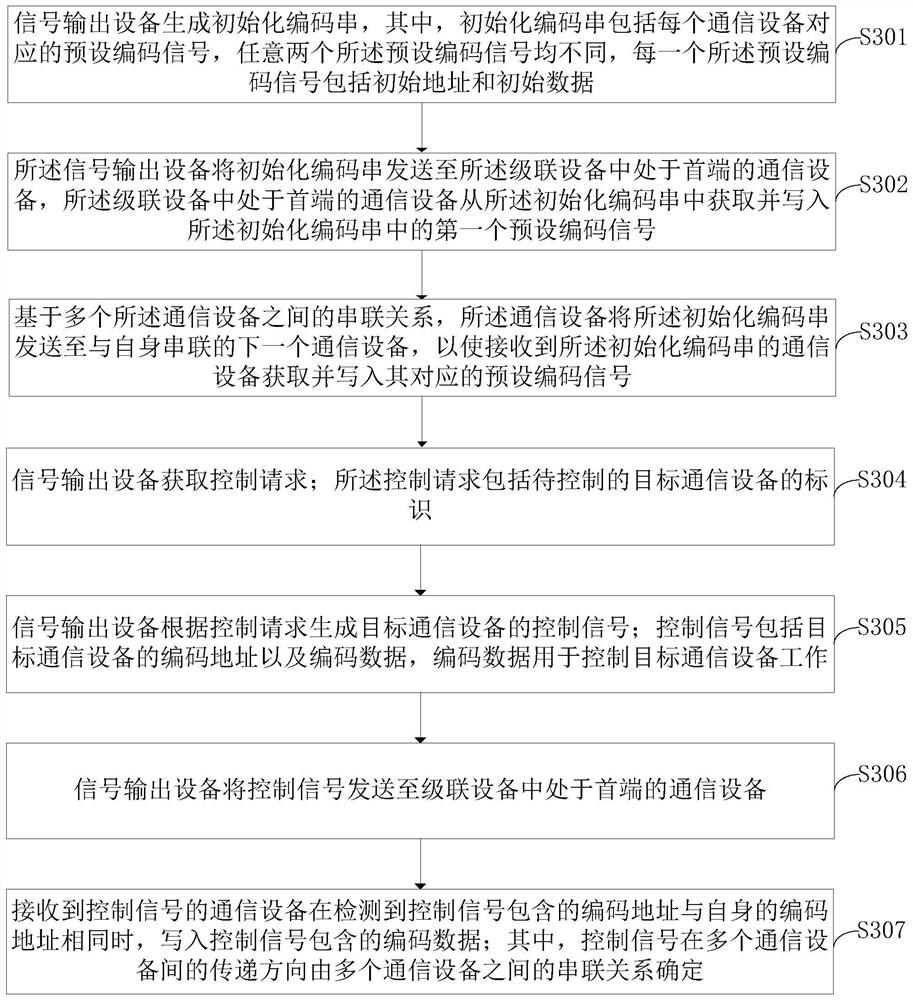 Method for writing address data of cascaded equipment, writing equipment and storage medium