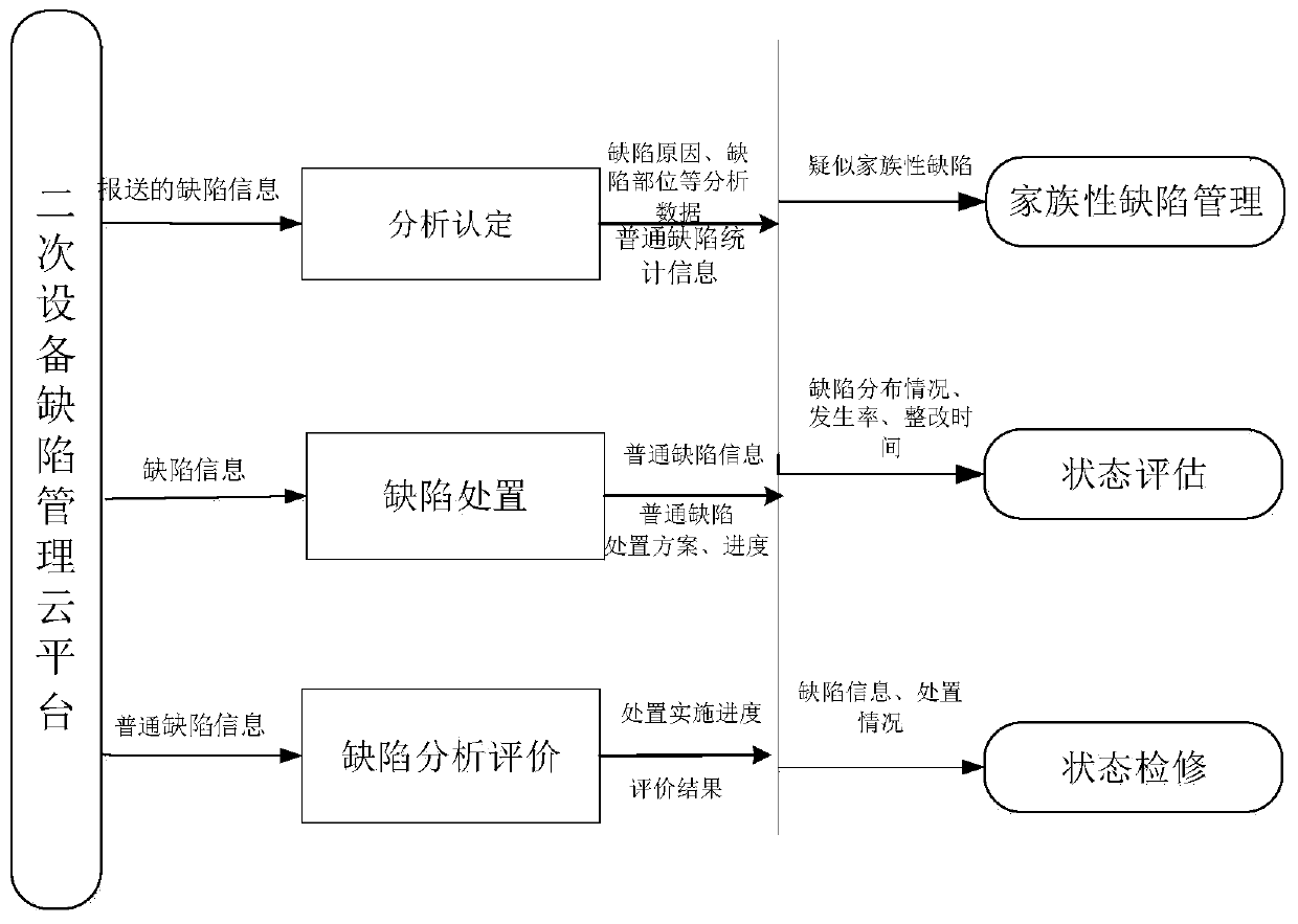 Substation secondary equipment defect cloud management system