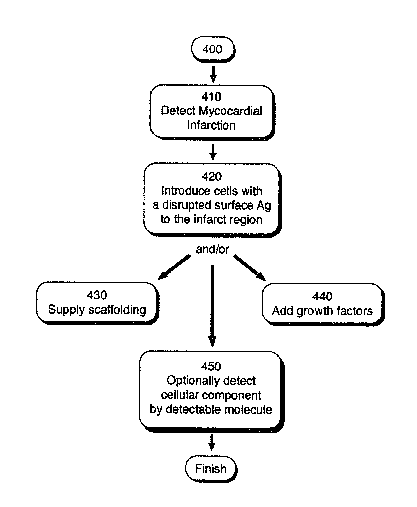 Methods and compositions to treat myocardial conditions