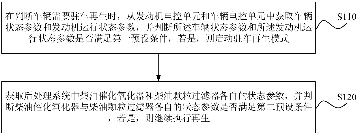 Parking regeneration control method and system, diesel vehicle and storage medium