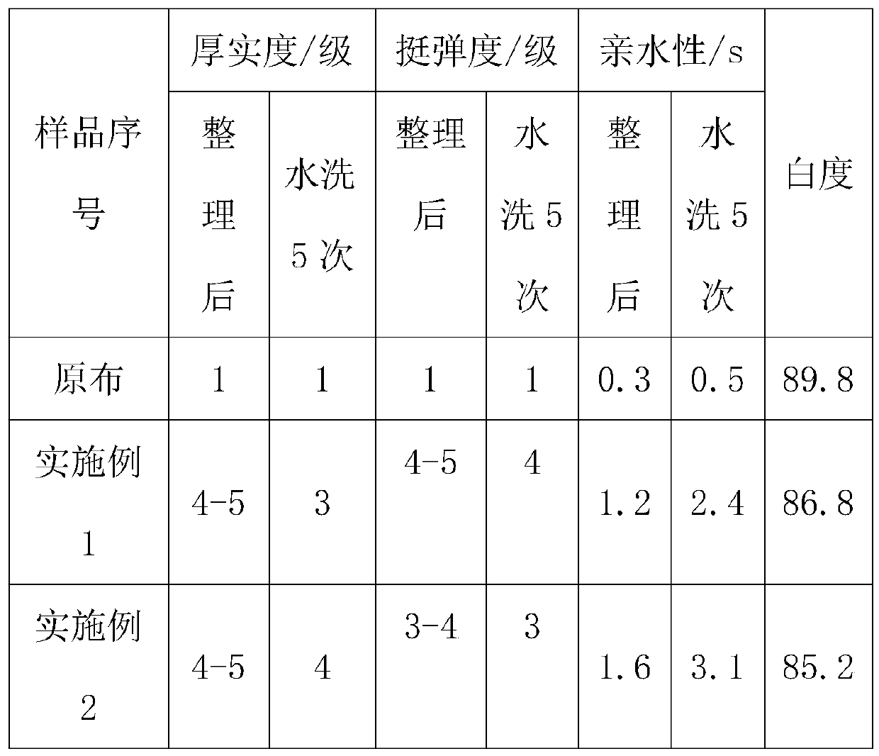 Preparation method of side chain hydrophilically-modified block silicone oil for cotton