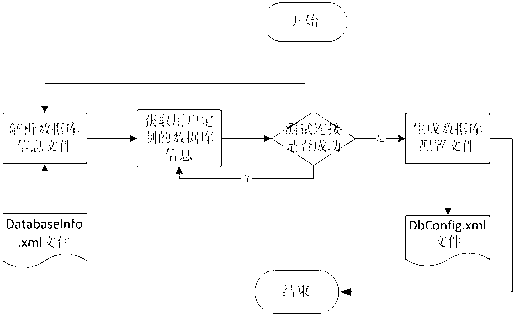 Data for exchanging data among homogenous and heterogenous DBMSs (database management systems) on basis of active database technology