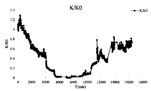 Chemical method for microbial clogging treatment in artificial recharging process