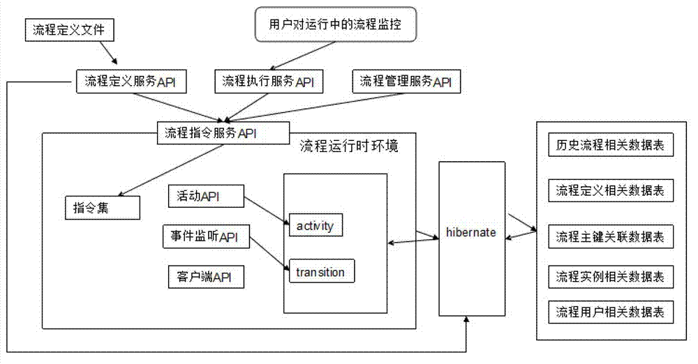 Method and system for realizing flexible workflow