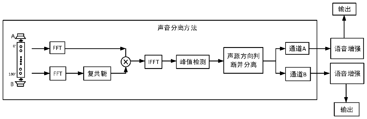 Sound signal separation method of double sound sources and sound pickup