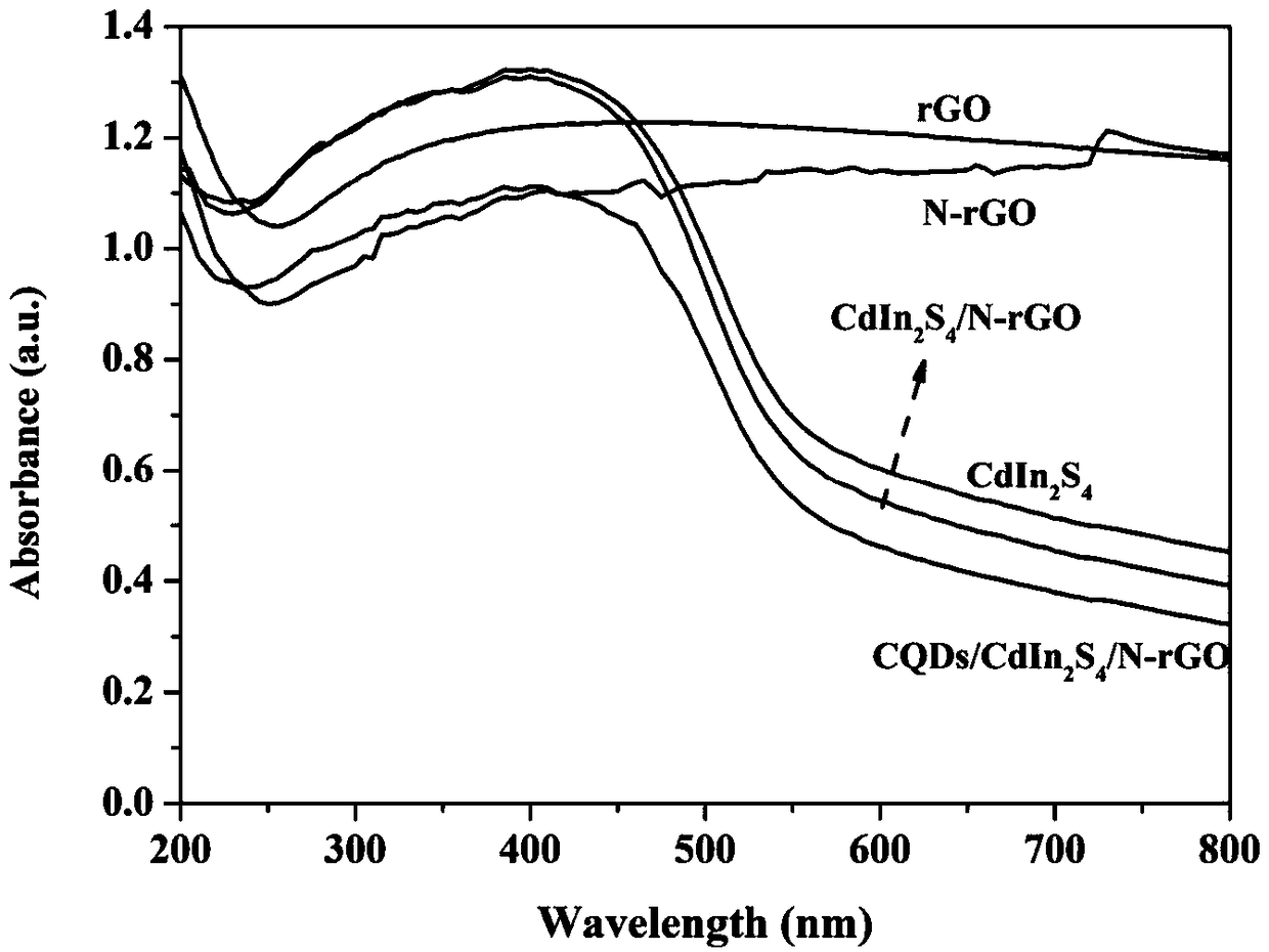 Preparation method and application of CQDs/CdIn2S4/N-rGO multi-dimensional photocatalyst