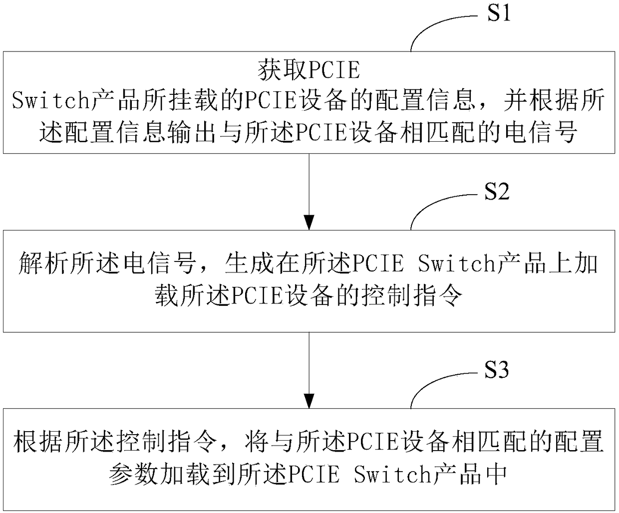 A method and system for automatically loading PCIE Switch product configuration parameters