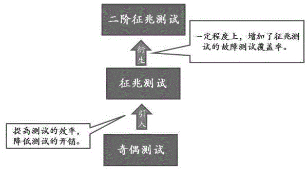 A Three-Order Symptom Test Method Combined with Parity Check