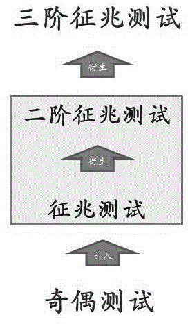 A Three-Order Symptom Test Method Combined with Parity Check