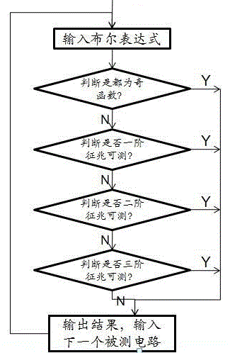 A Three-Order Symptom Test Method Combined with Parity Check