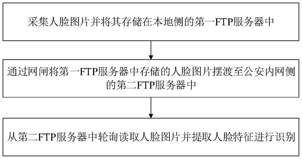 Face recognition method and system based on gatekeeper