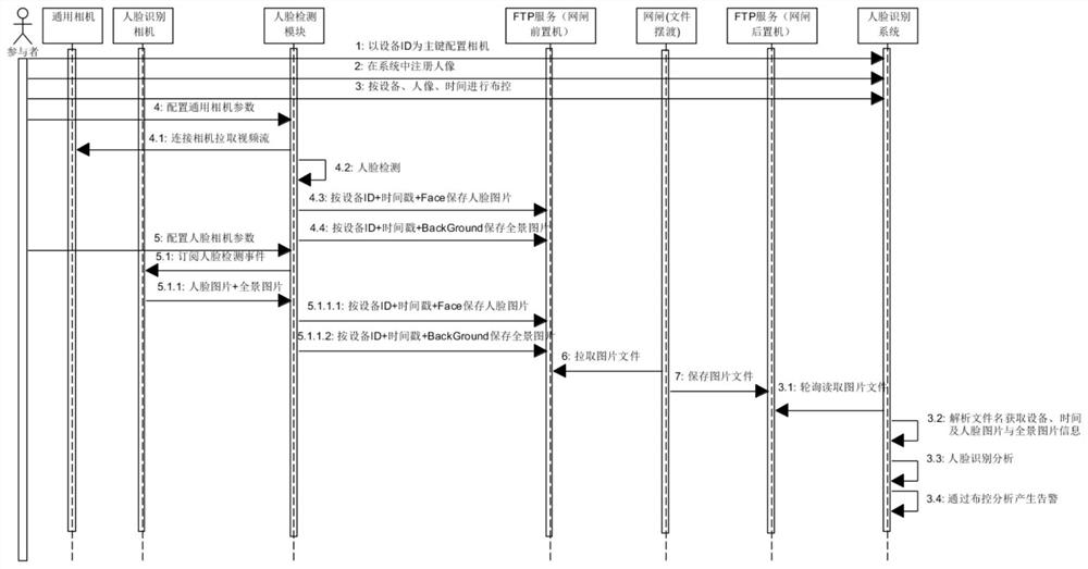 Face recognition method and system based on gatekeeper