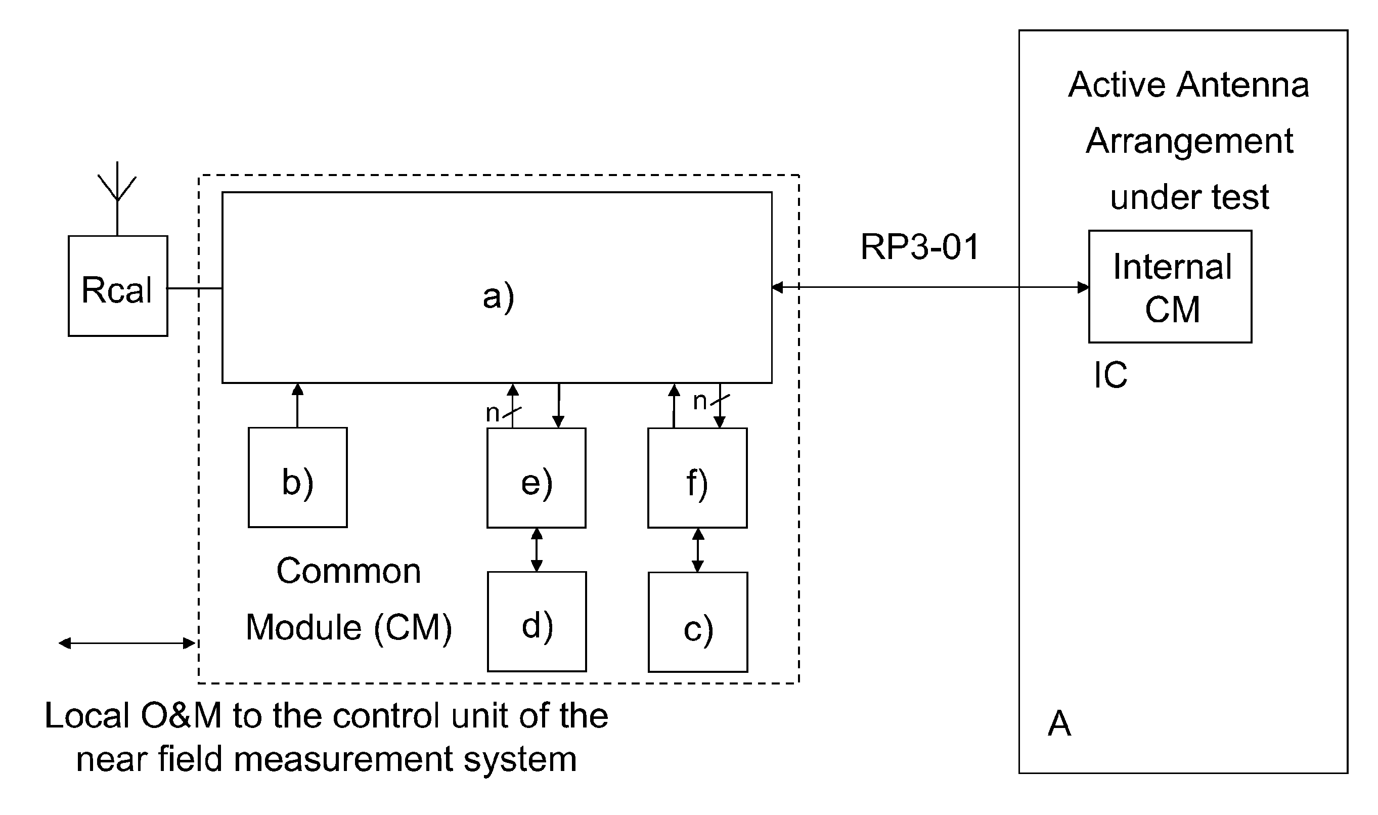 Apparatus for Measuring a Radiation Pattern of an Active Antenna Arrangement