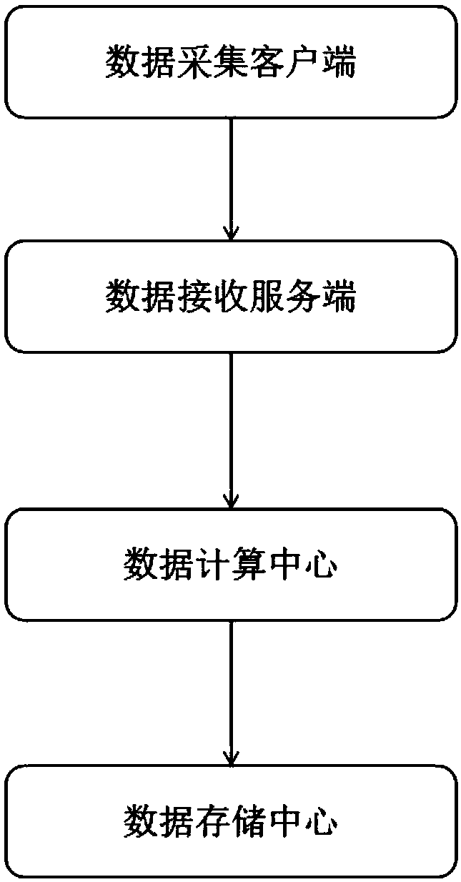 Collection system and method of environment quality online monitoring data