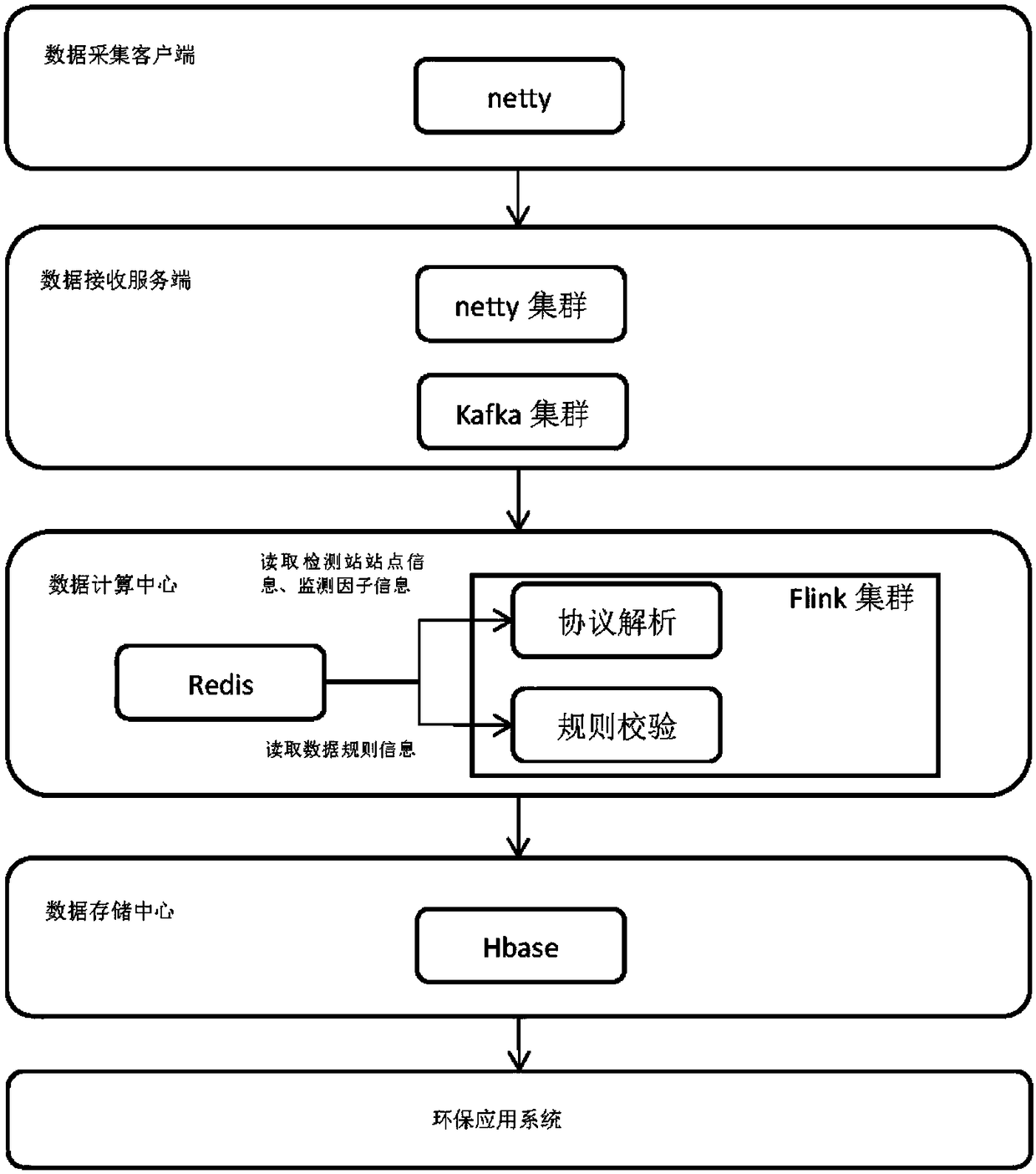 Collection system and method of environment quality online monitoring data