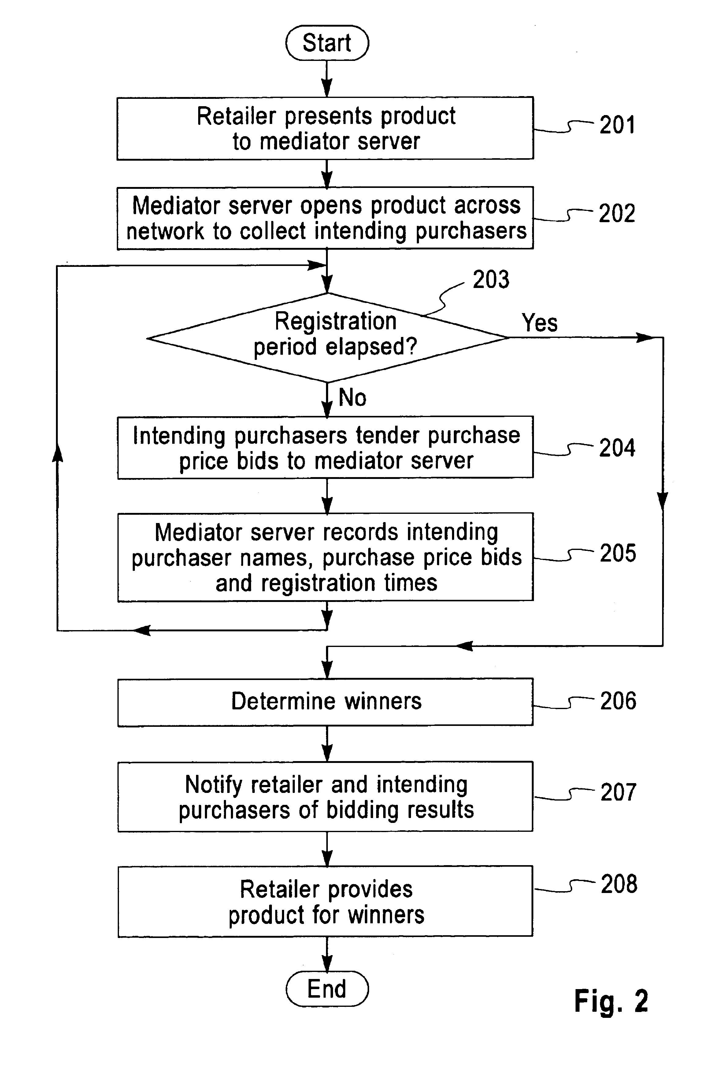 Purchase price, auction server, product retailing method, product purchasing method, program storage device, and program transmission apparatus therefor