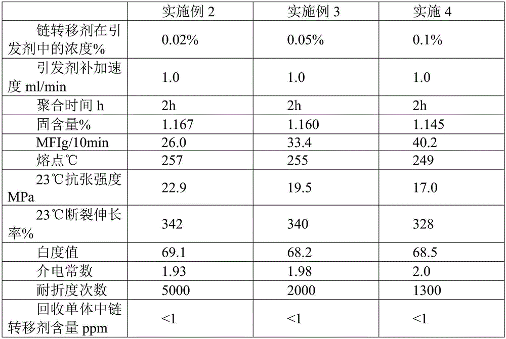 Water emulsion polymerization method for preparing meltable fluorine-containing polymer