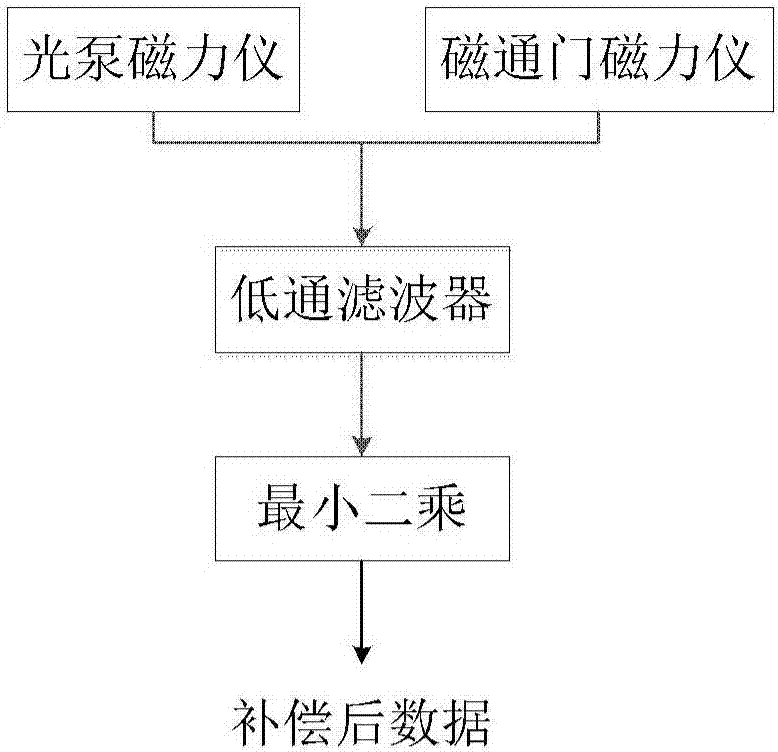 Aeromagnetic compensation method based on non-linear aeromagnetic total field gradient compensation model