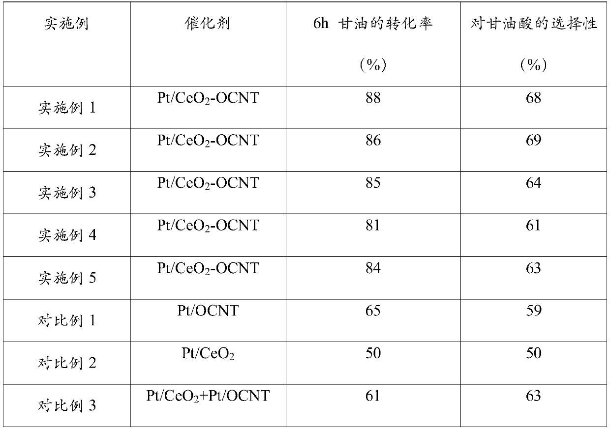 Three-way catalyst for preparing glyceric acid by oxidizing glycerol and preparing method thereof