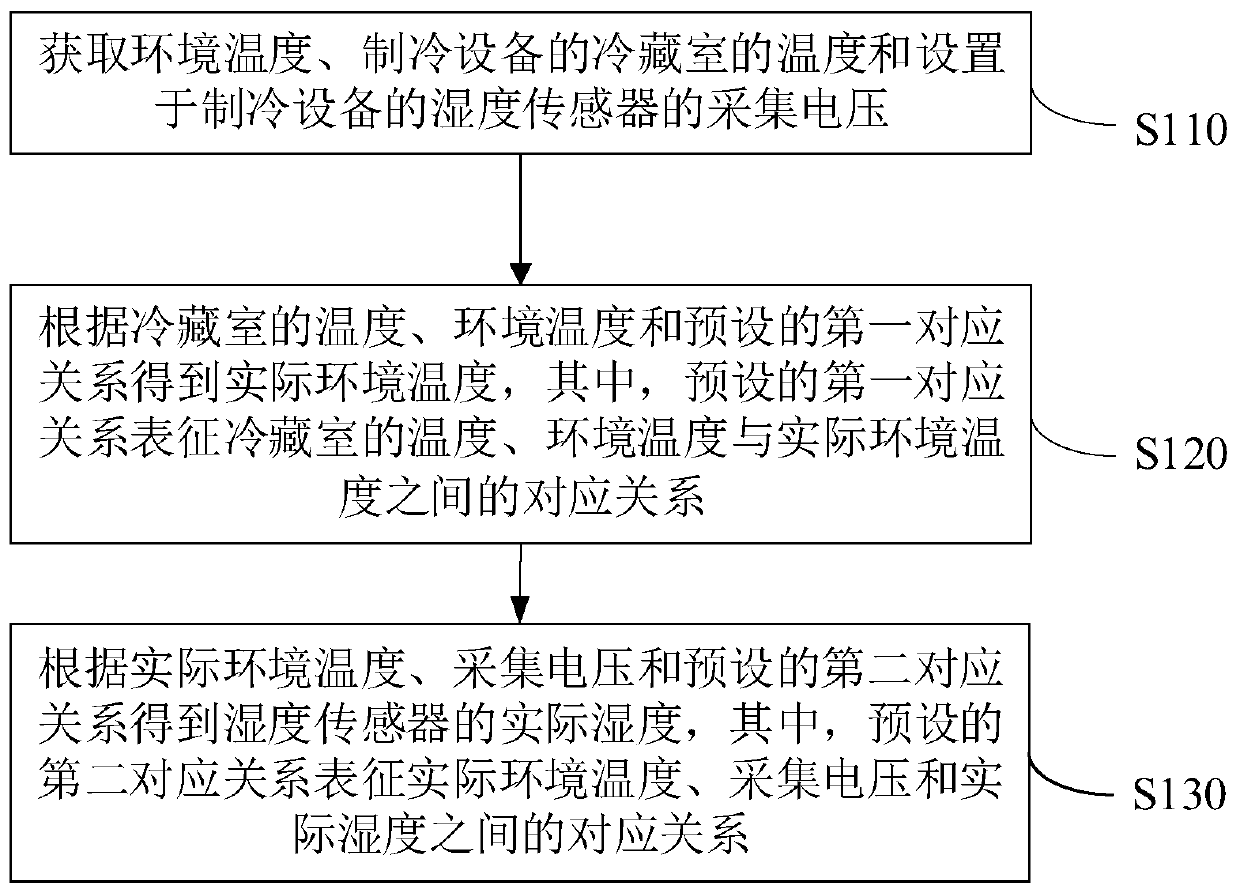 Humidity determination method and device of refrigeration equipment, storage medium, system of refrigeration equipment and refrigerator