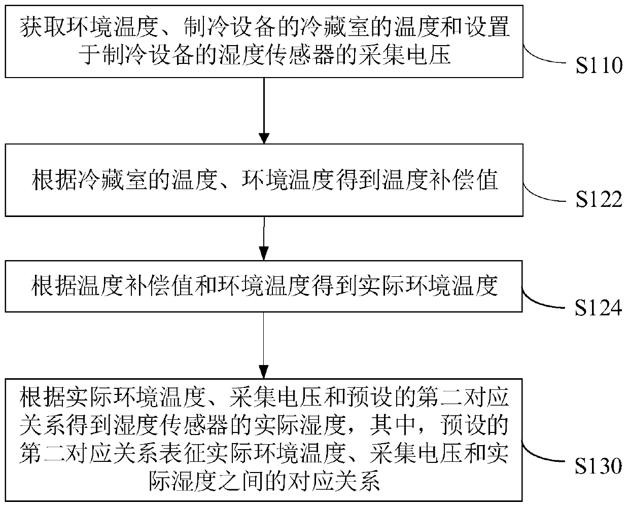 Humidity determination method and device of refrigeration equipment, storage medium, system of refrigeration equipment and refrigerator