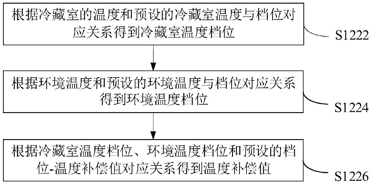 Humidity determination method and device of refrigeration equipment, storage medium, system of refrigeration equipment and refrigerator