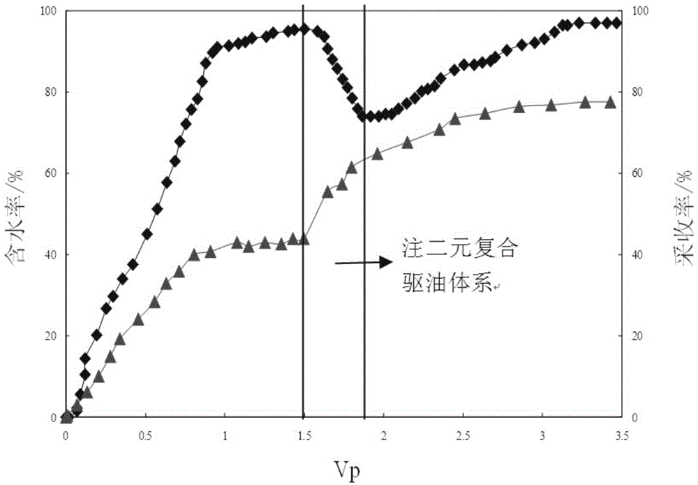 Binary composite oil dispelling system and optimization method thereof