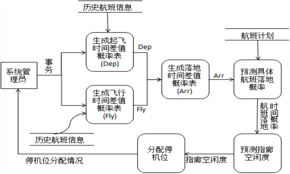 Statistical learning model based gate position allocation method