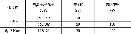 Determination method of 3-alkylated adenine DNA adducts in urine